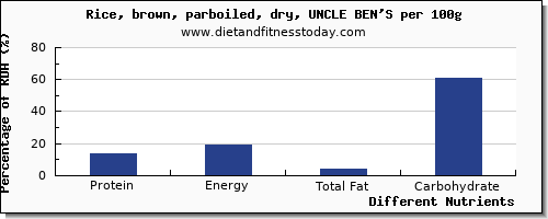 chart to show highest protein in brown rice per 100g